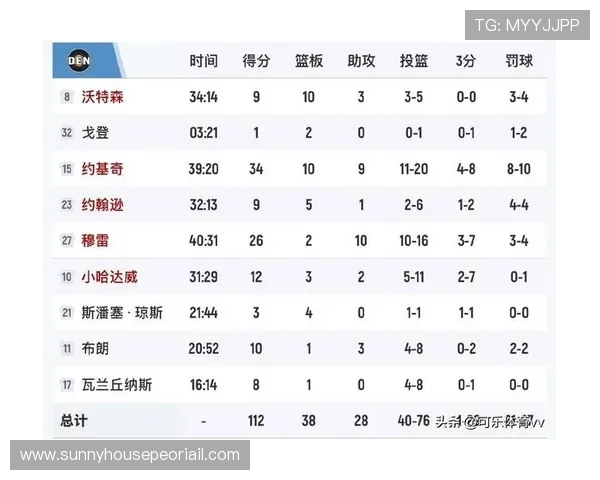 原创西部最新排名出炉：随着109-112终止5连胜，火箭跌至第5，湖人晋第3
